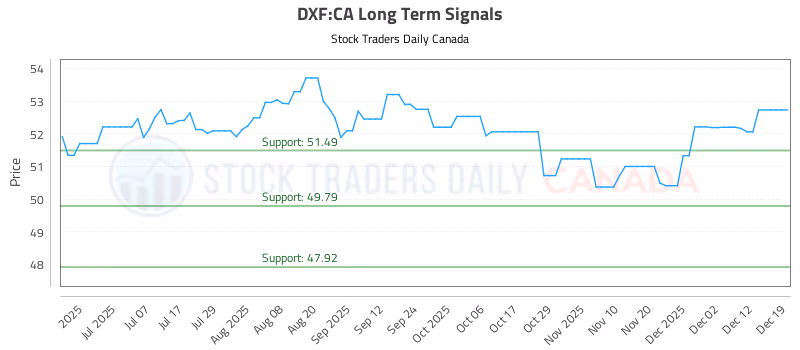 Stock Chart for DXF:CA