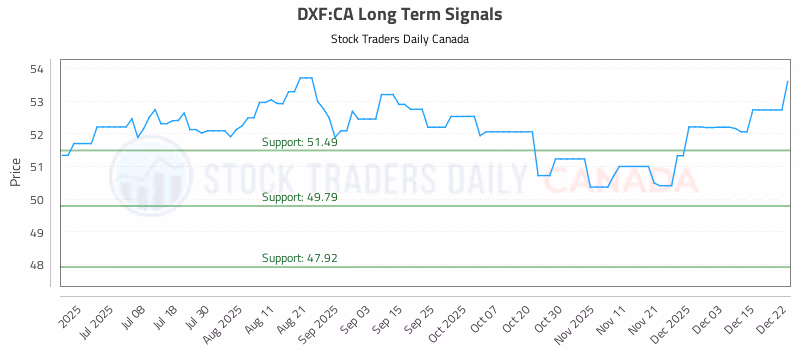 Stock Chart for DXF:CA