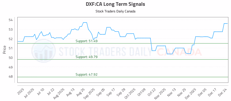 Stock Chart for DXF:CA