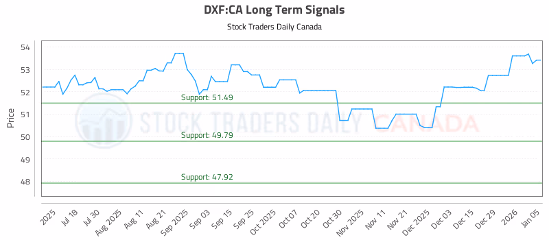 Stock Chart for DXF:CA
