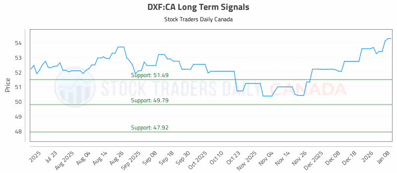 Stock Chart for DXF:CA