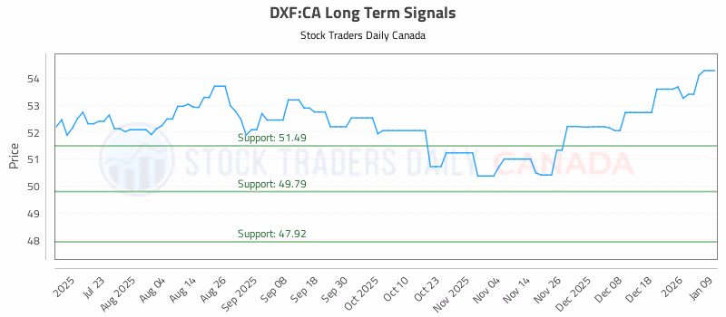 Stock Chart for DXF:CA