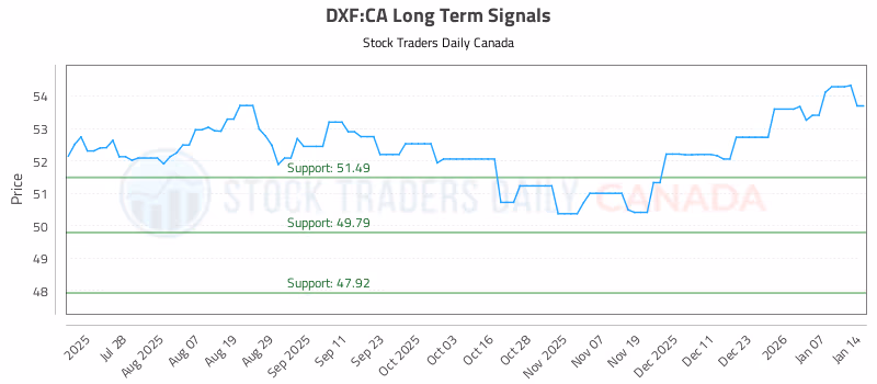 Stock Chart for DXF:CA