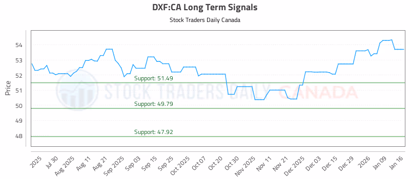Stock Chart for DXF:CA