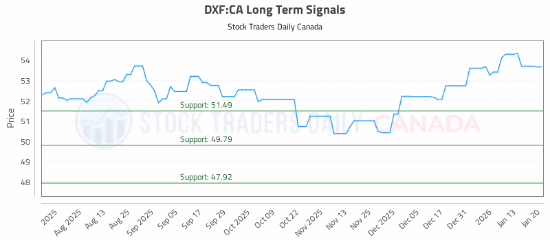 Stock Chart for DXF:CA