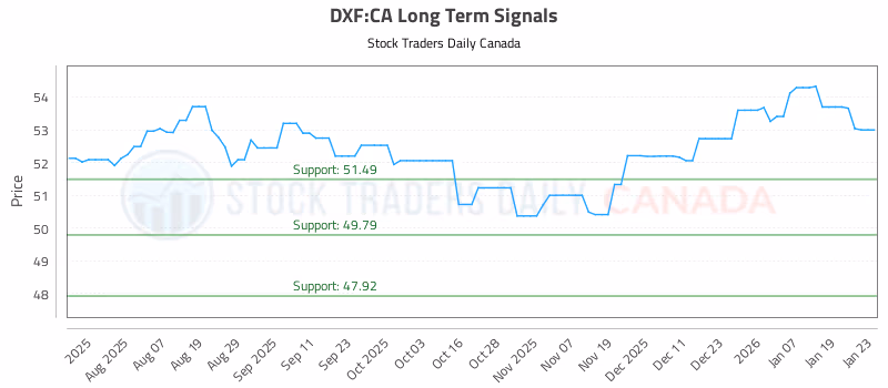Stock Chart for DXF:CA