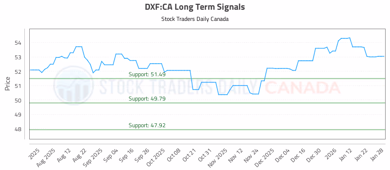 Stock Chart for DXF:CA