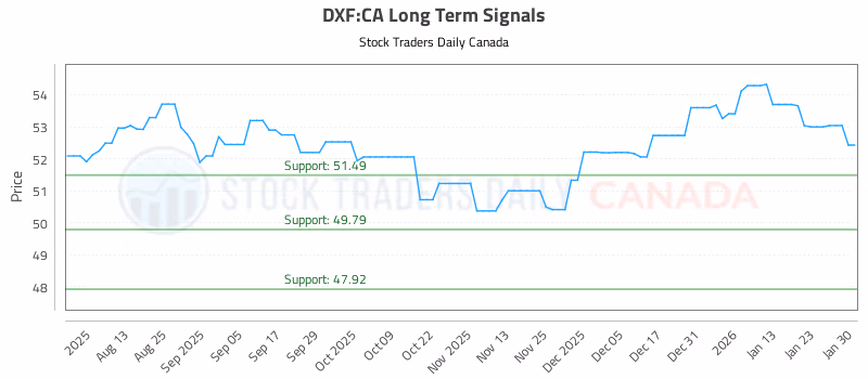 Stock Chart for DXF:CA