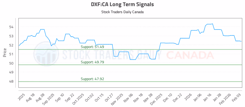 Stock Chart for DXF:CA