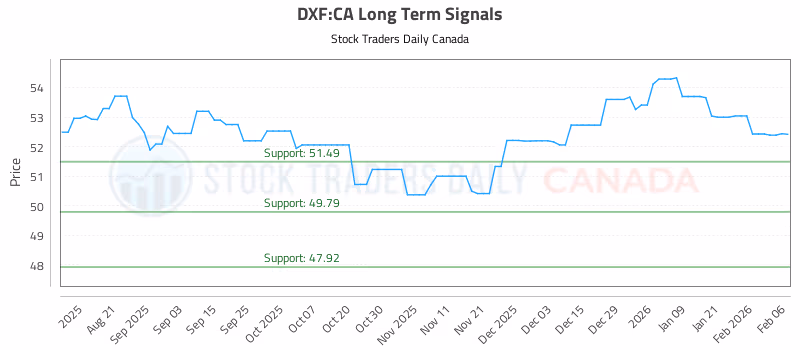 Stock Chart for DXF:CA