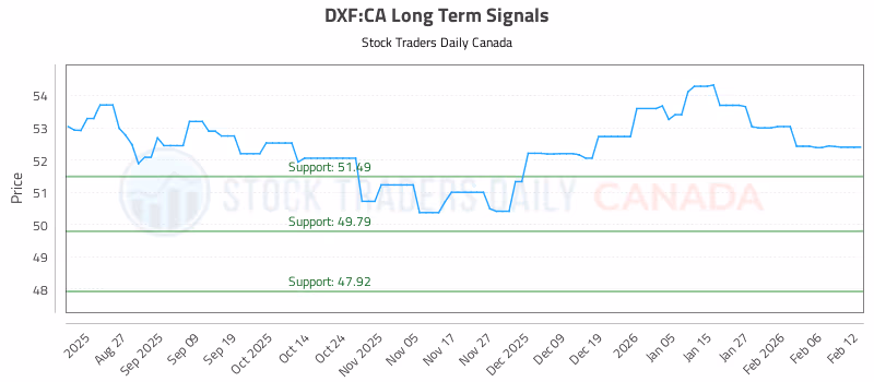 Stock Chart for DXF:CA