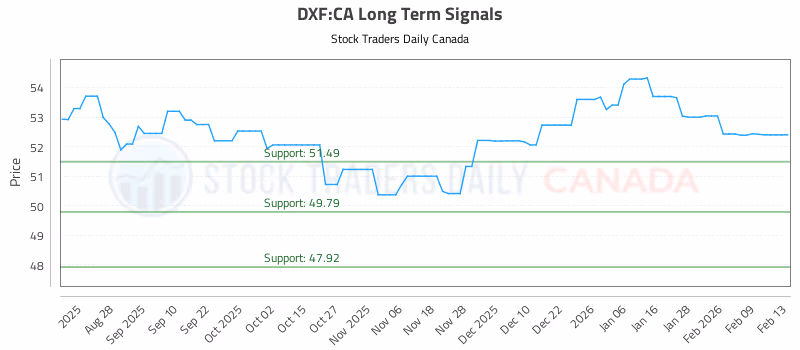 Stock Chart for DXF:CA