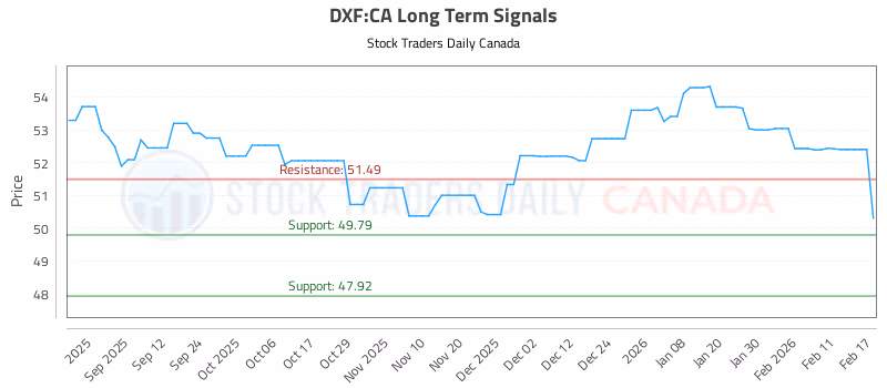 Stock Chart for DXF:CA