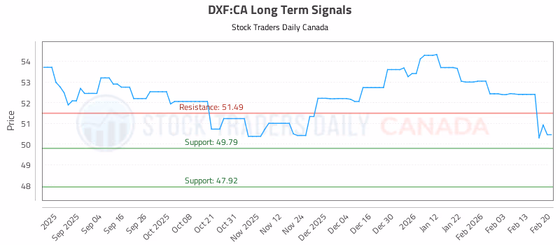 Stock Chart for DXF:CA