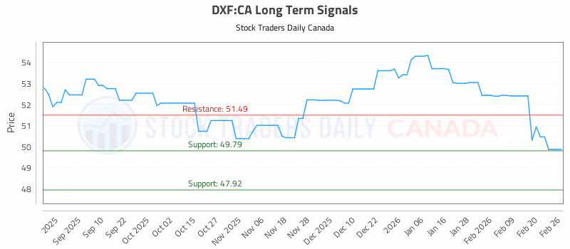 Stock Chart for DXF:CA