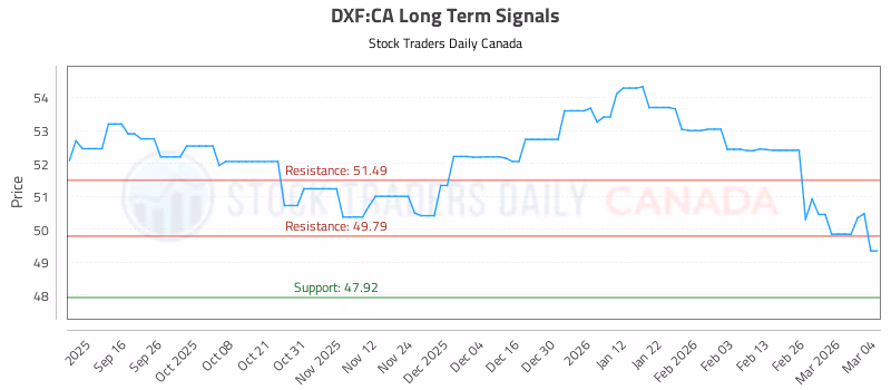 Stock Chart for DXF:CA