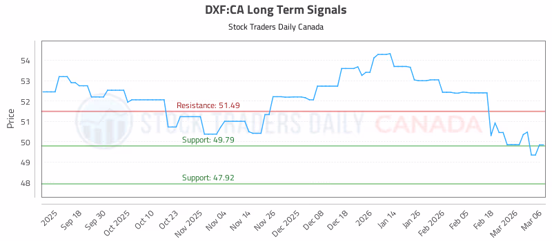 Stock Chart for DXF:CA