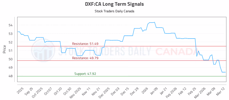 Stock Chart for DXF:CA