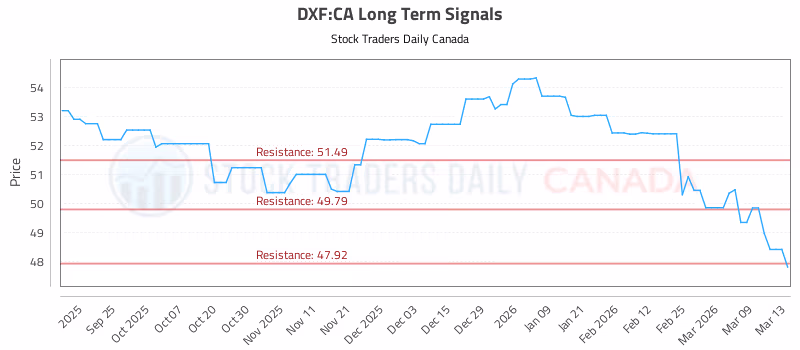Stock Chart for DXF:CA