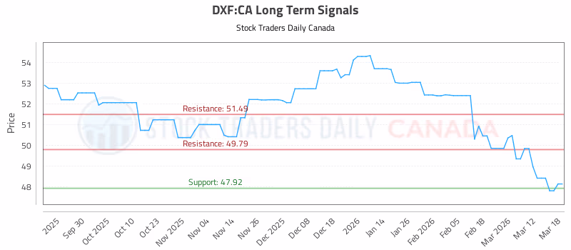 Stock Chart for DXF:CA