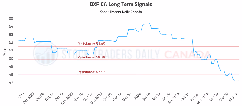 Stock Chart for DXF:CA