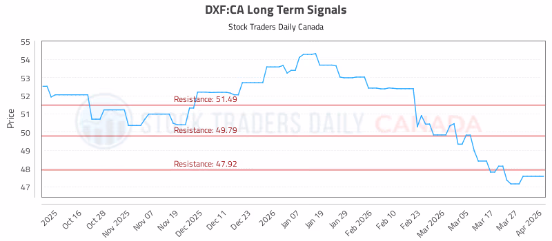 Stock Chart for DXF:CA