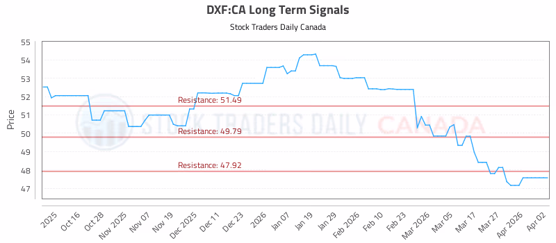 Stock Chart for DXF:CA