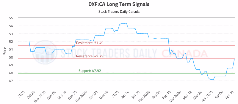 Stock Chart for DXF:CA