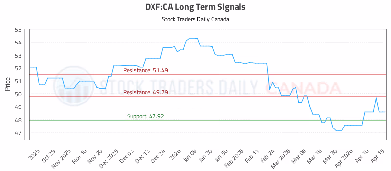 Stock Chart for DXF:CA