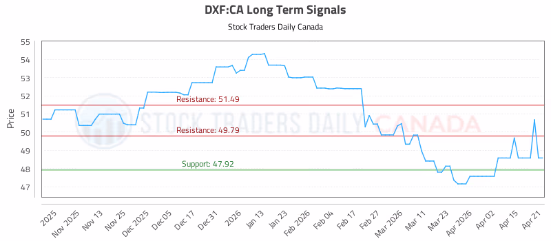 Stock Chart for DXF:CA