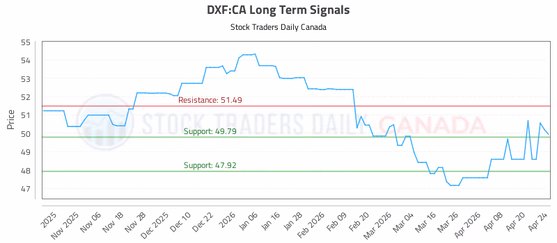 Stock Chart for DXF:CA