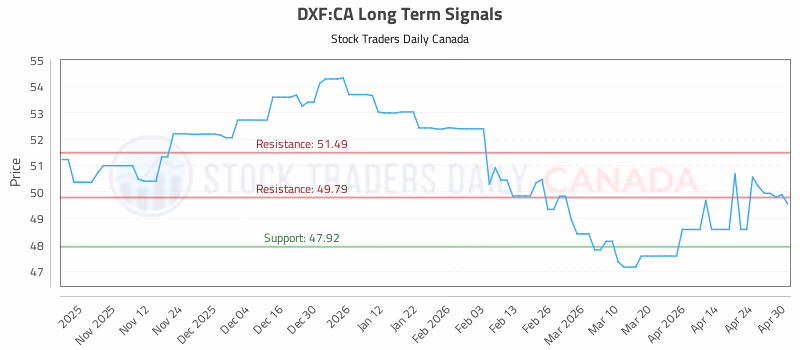 Stock Chart for DXF:CA