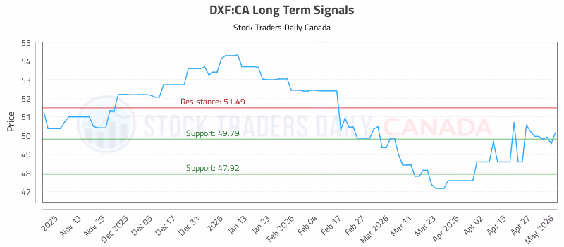 Stock Chart for DXF:CA