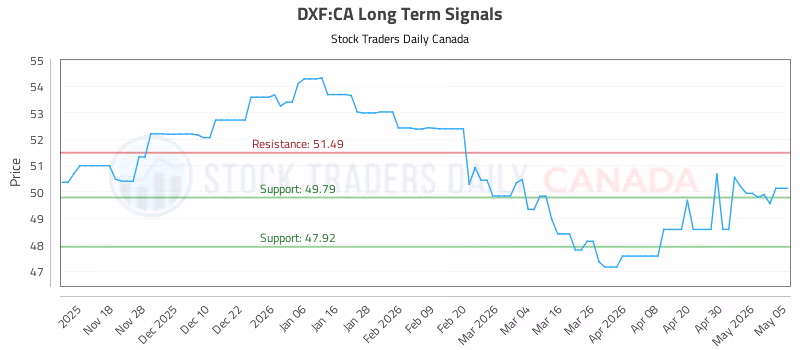 Stock Chart for DXF:CA