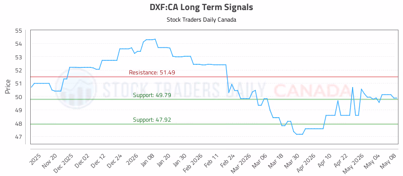 Stock Chart for DXF:CA