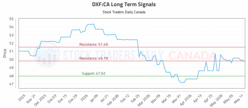 Stock Chart for DXF:CA