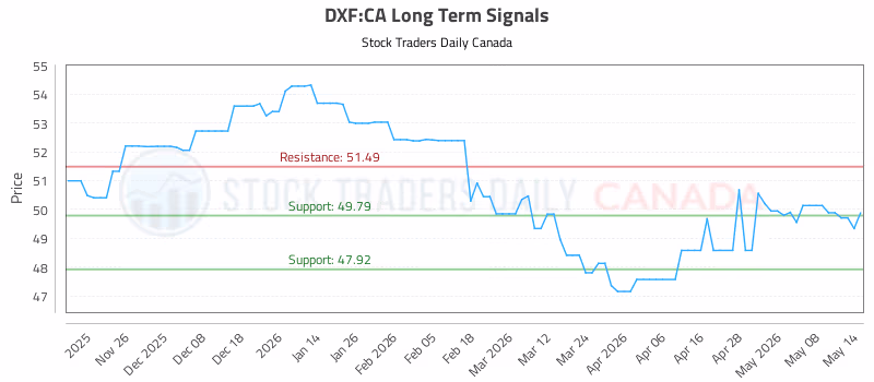 Stock Chart for DXF:CA