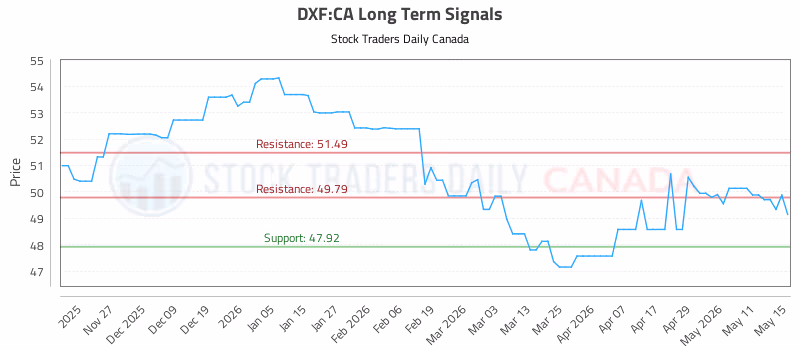 Stock Chart for DXF:CA
