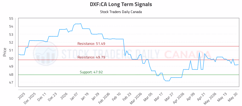 Stock Chart for DXF:CA