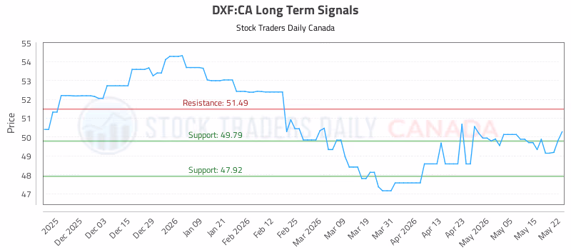 Stock Chart for DXF:CA