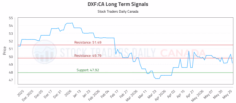 Stock Chart for DXF:CA
