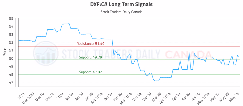 Stock Chart for DXF:CA
