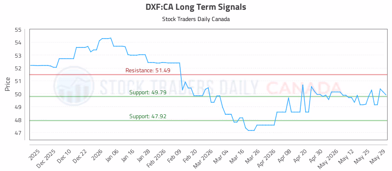 Stock Chart for DXF:CA