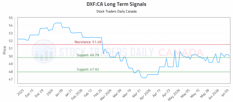 Stock Chart for DXF:CA