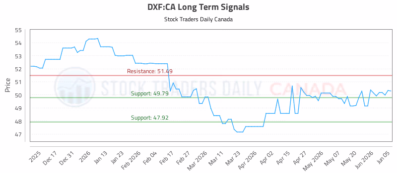 Stock Chart for DXF:CA