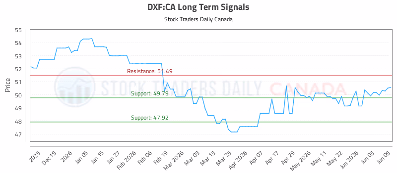 Stock Chart for DXF:CA