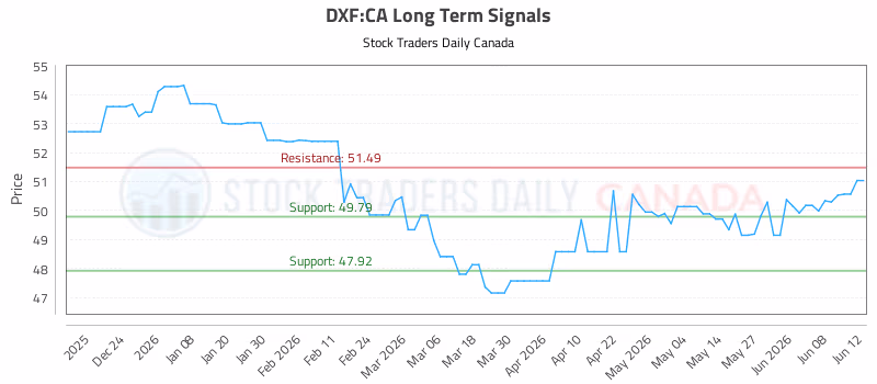 Stock Chart for DXF:CA
