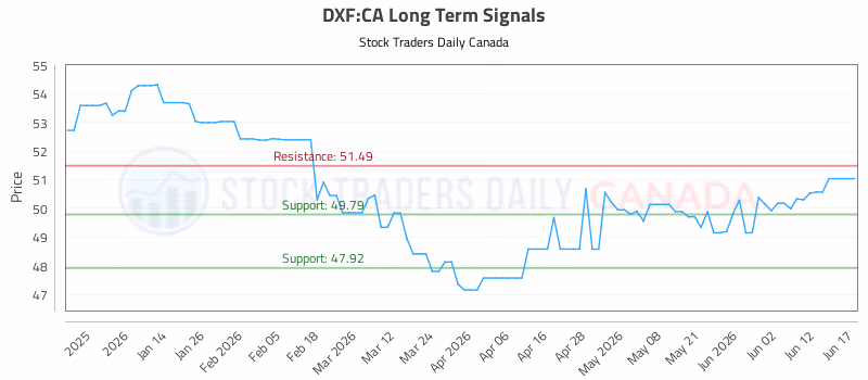 Stock Chart for DXF:CA