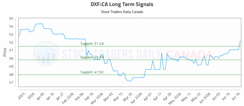 Stock Chart for DXF:CA