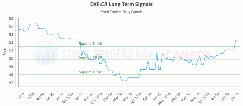 Stock Chart for DXF:CA